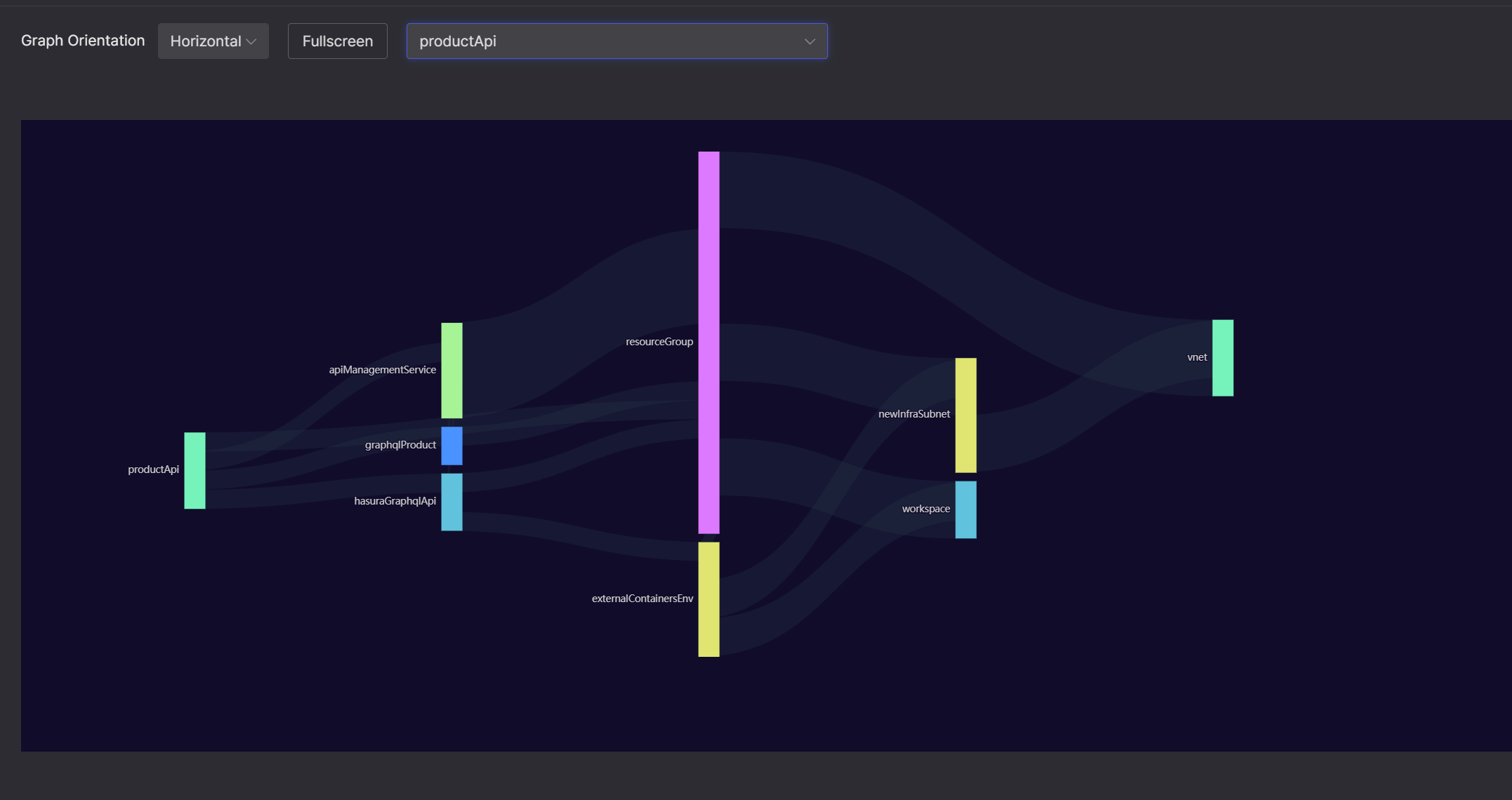 Resource Depdendencies Graph